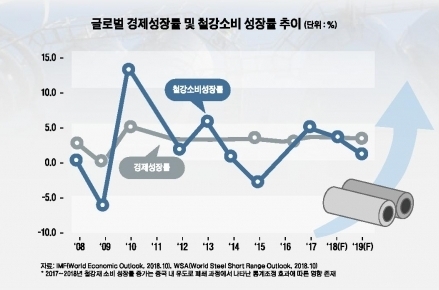 중국발 공급증가와 경기둔화가 겹치며 철강업 침체가 계속 이어지고 있다.자료=나이스신용평가 