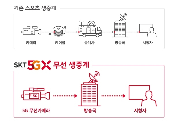 기존 중계와 5G 무선 중계 비교. 자료=SKT