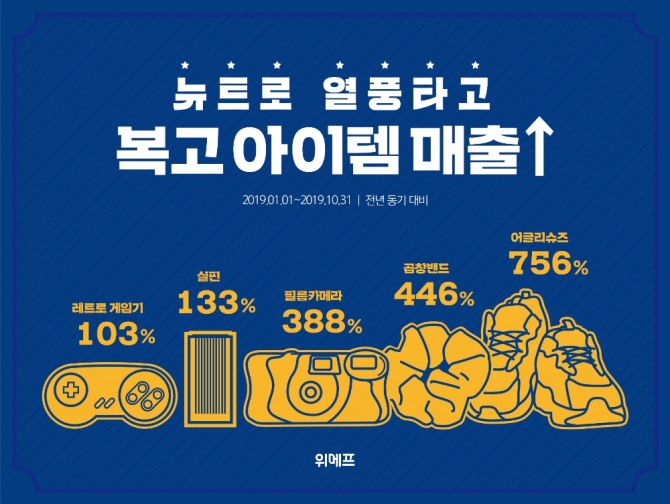 위메프에서는 올해 복고 제품 매출이 전년 대비 크게 늘고 있다. 사진=위메프