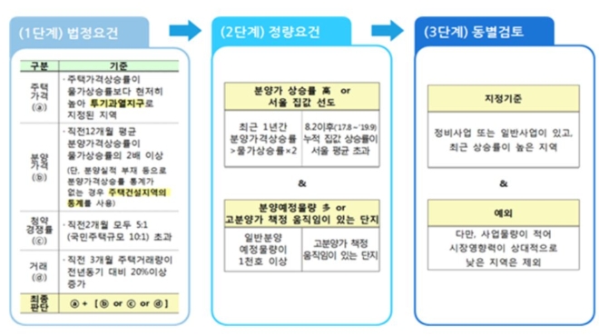 민간택지 분양가 상한제 지정 요건. 자료=국토교통부