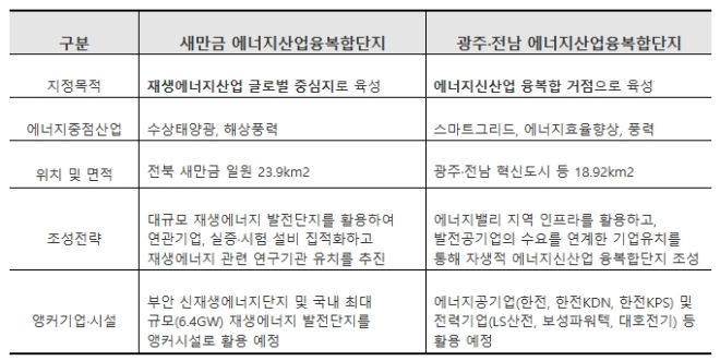 에너지산업융복합단지 조성계획 개요. 자료=산업통상자원부 