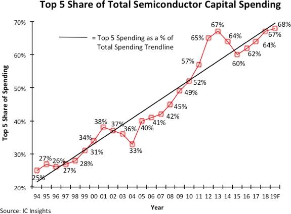 '톱5' 반도체 업체 설비투자 비중. 출처=IC인사이츠