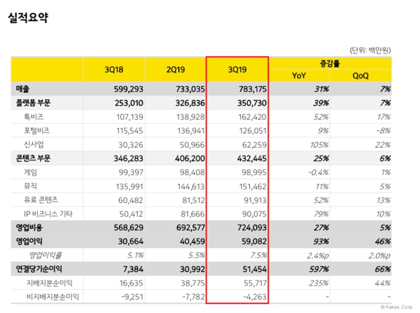 카카오 2019년 3분기 재무실적. 자료=카카오