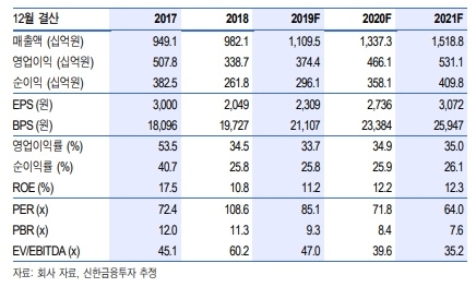 셀트리온 주가가 최근 실적개선기대로 반등하고 있다. 자료=신한금융투자