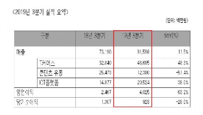 KTH가 올 3분기 실적 요약표를 선보이고 있다. 사진=KTH