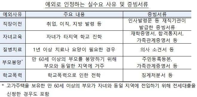 한국주택금융공사가 11일부터 9억 원 이상 고가주택 보유자에 대한 전세자금보증을 제한하지만 직장이전, 부모봉양 등 실수요 사유가 있다면 예외를 인정받을 수 있다. 자료=주택금융공사