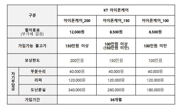 KT가 아이폰 사용자들을 위해 아이폰 전용 단말보험 '아이폰케어'를 8일 출시했다. 아이폰케어 상품 스펙. 사진=KT