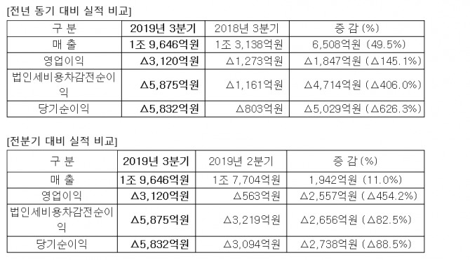 전년 동기 대비 실적 비교, 전분기 대비 실적 비교 표. 사진=삼성중공업