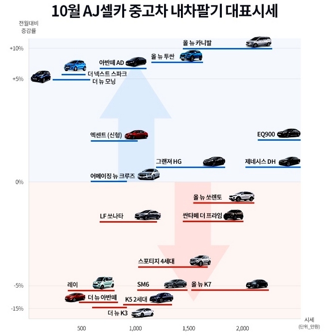 AJ셀카의 내차 팔기 대표 시세에서 이달 중고차 가격 등락 현황. 사진=AJ셀카