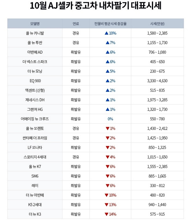 AJ셀카의 11월 중고차 시세. 사진=AJ셀카