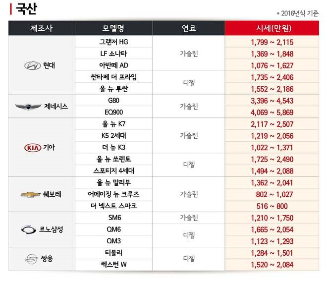 SK엔카닷컴의 11월 국산차 시세. 사진=SK엔카닷컴