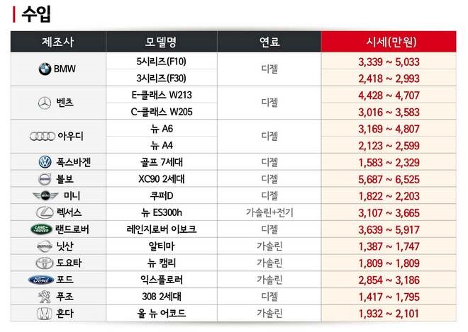 SK엔카닷컴의 11월 수입차 시세. 사진=SK엔카닷컴