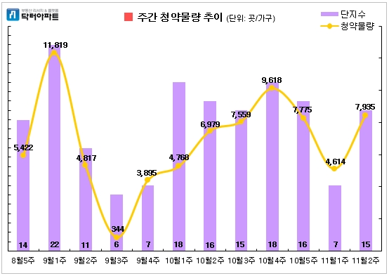 주간 청약물량 추이. 자료=닥터아파트