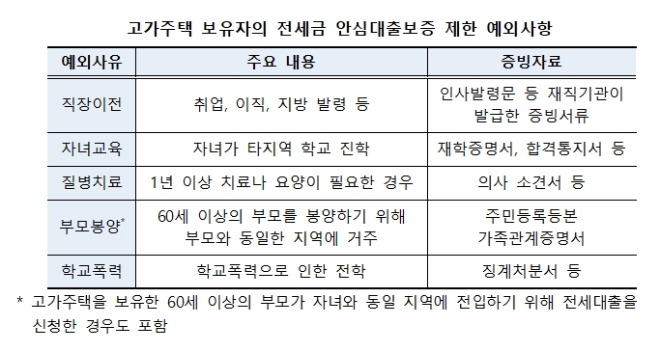 고가주택 보유자에 대한 전세금 안심대출보증 제한 조치 중 예외사항. 자료=주택도시보증공사 