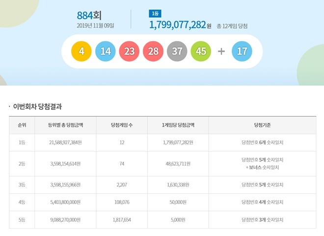 동행복권이 11월9일 제 884회 복권 당첨자를 발표했다. 사진=동행복권