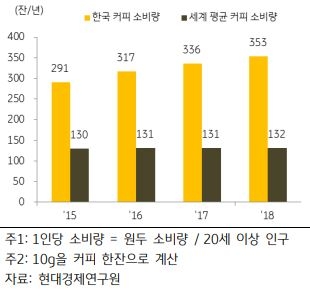 한국 커피소비량. 사진-KB금융연구소