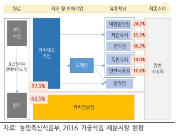한국 커피 유통구조와 채너별 매출 비중. 사진=KB금융연구소