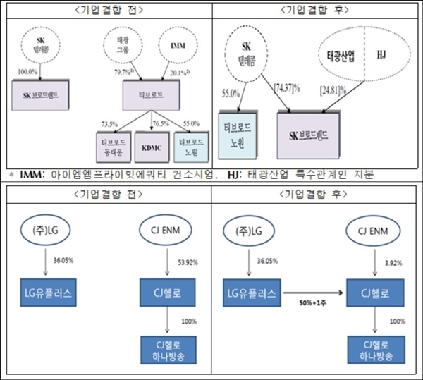 SKT-티브로드, LG유플러스-CJ헬로 인수합병 방식. 자료=공정위