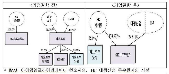 SK브로드밴드-티브로드 기업결합 전후 지분구조. 사진=공정거래위원회