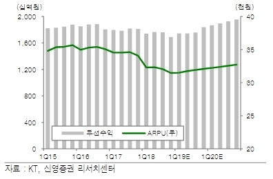 KT주가가 5G 기대에 따른 실적개선기대로 소폭 오르고 있다. KT 무선수익과 ARPU((가입자당 평균매출) 추이와 전망자료=신영증권