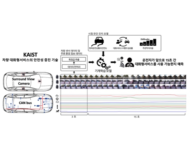 차량을 운행 중인 운전자가 차선을 바꾸거나 급정거를 하는 등 고도의 집중력을 발휘할 필요가 있을 때 말을 걸면 교통사고 발생 가능성이 높아질 것은 뻔한 이치다. 이를 자동으로 판별해 주면서 교통사고를 막아주는 인공지능(AI)이 국내에서 개발됐다. 사진=KAIST
