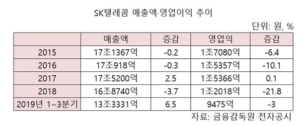 표=SK텔레콤 매출액, 영업이익 추이.