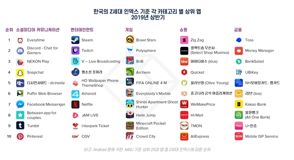 앱애니가 11일 발표한 '한국 Z세대가 가장 많이 사용하는 앱' 분야별 순위. 자료=앱애니