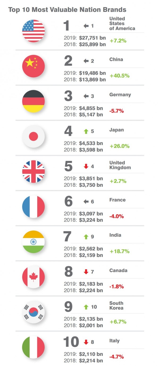 국가 브랜드 가치 2019 톱10. 자료=브랜드파이낸스