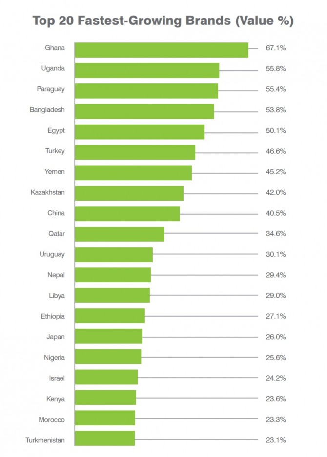 국가 브랜드 성장률 톱20. 자료=브랜드파이낸스