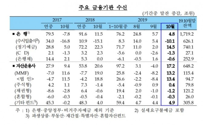 한국은행이 12일 발표한 ‘2019년 10월 중 금융시장 동향’에 따르면 10월 중 은행 수신 잔액은 1719조 원을 기록했다. 자료=한국은행