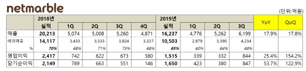 넷마블 연결기준 3분기 실적표. 사진=넷마블