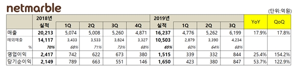 넷마블 연결기준 3분기 실적 발표. 자료=넷마블