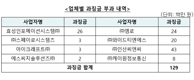 효성인포메이션시스템을 포함한 담합업체들의 과징금 부과내역. 자료=공정위.2019.11.13