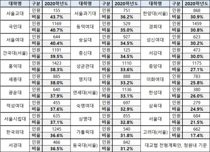 2020학년도 서울 내 대학 정시모집 비율. 자료=종로학원하늘교육