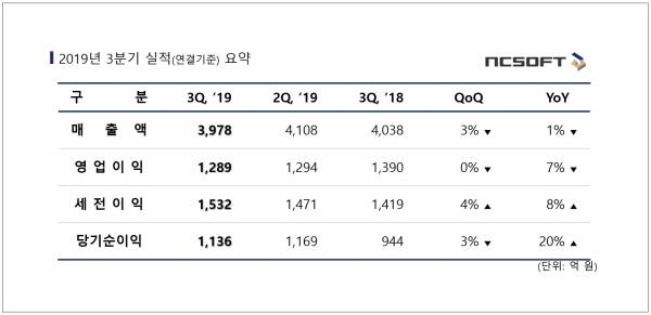 엔씨소프트 2019년 3분기 실적 도표. 사진=엔씨소프트