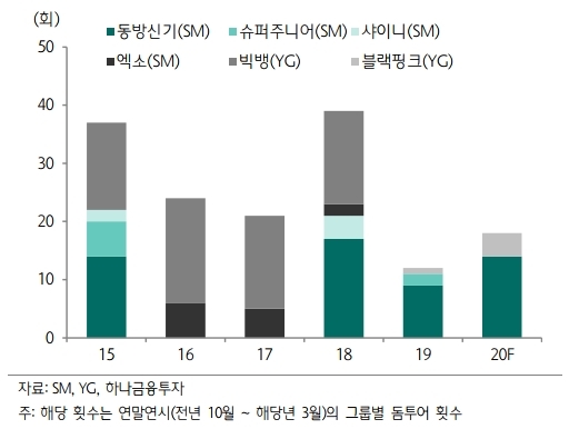 증권가는 와이지엔테테인먼트 주가가 빅뱅 재계약 여부에 따라 변동성이 확대될 것으로 보고 있다. 자료=하나금융투자, SM/YG의 연도별 일본 돔투어 추이 