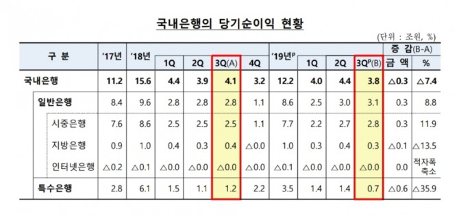 올해 3분기 시중은행의 당기순이익은 증가한 반면 지방,특수은행은 감소해 영업실적이 상반된 모습을 보이고 있다.자료=금융감독원