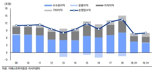 미래에셋대우가 3분기 기준 누적순이익이 5252억 원을 기록하며 업계 1위 한국투자증권을 뒤좇고 있다. 자료=이베스트투자증권, 국내 증권사 합산 순영업수익 추이