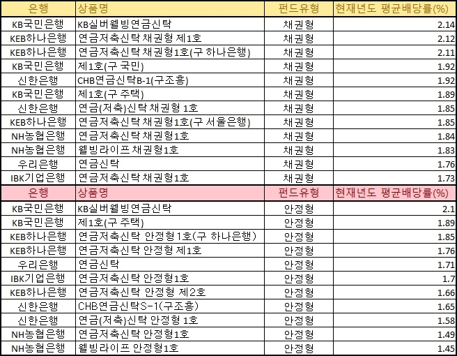 KB국민은행의 연금저축신탁품이 채권형과 안정형 모두 올해 년도 가장 높은 배당률을 기록하고 있다. 자료=은행연합회