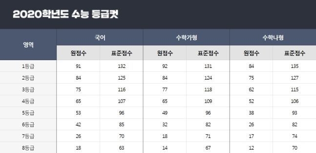 EBSi 홈페이지에 공지된 2020학년도 대학수학능력시험 국어와 수학 가형, 나형 예상 등급컷.자료=EBS