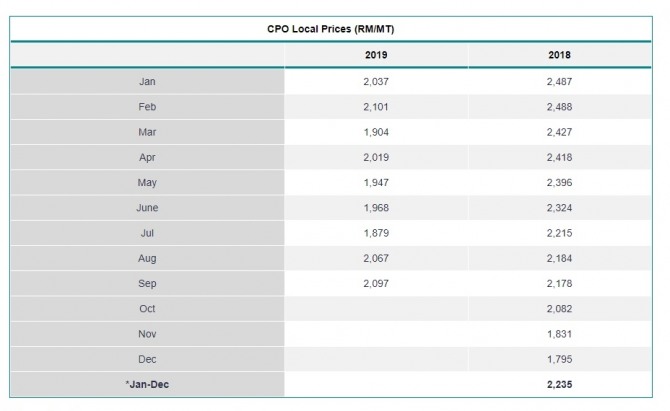 말레이시아 팜모일 월평균 가격.사진=말레이시아팜유협의회(MPOC), 단위 말레이시아링기트
