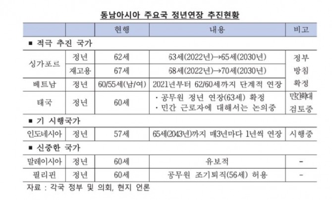 동남아시아 주요국 정년연장 추진현황.자료=한국은행