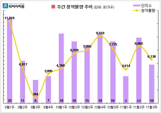 11월 셋째주 청약물량 현황. 자료=닥터아파트 