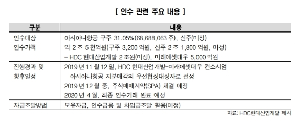 증권가에서는 HDC현대산업개발이 아시아나항공 인수 이후 승장의 저주에 빠질 수 있다고 걱정하고 있다. 자료=한국신용평가