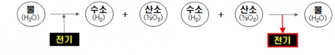 물의 전기분해와 연료전지의 원리.