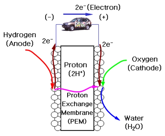 수소연료전지 자동차의 작동원리.