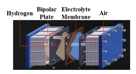 연료전지의 구조.