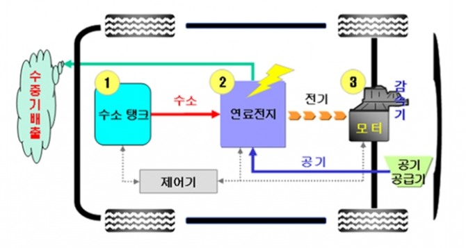 수소연료전지 자동차의 작동개요.