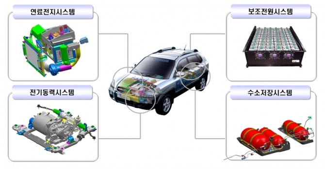 수소연료전지 자동차의 구성.
