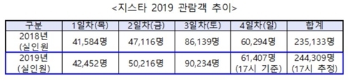 표=2019 지스타 관람객 수 추이. 자료=지스타 조직위